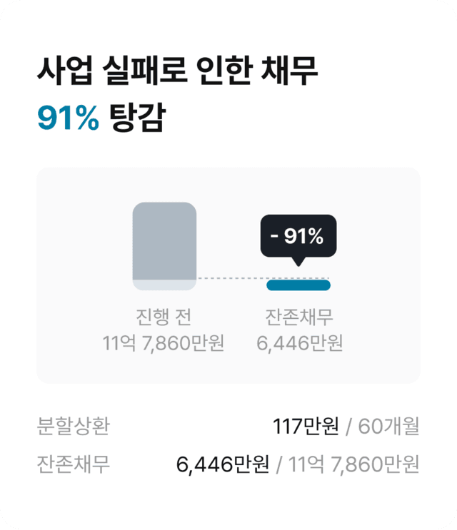 사업 실패로 인한 채무 91% 탕감 사례