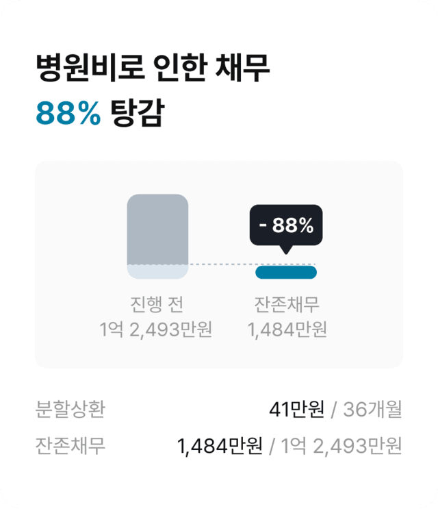 병원비로 인한 채무 88% 탕감 사례
